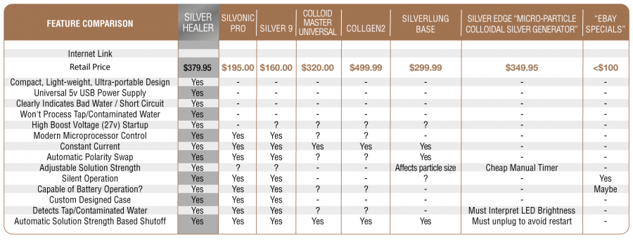 Colloidal Silver Comparison Chart