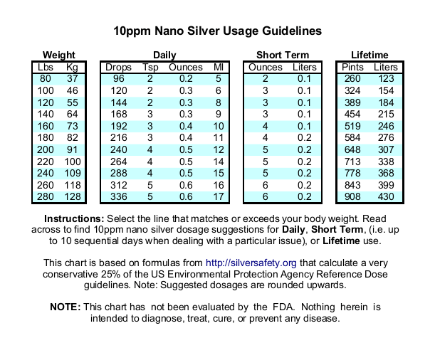 Colloidal Silver Comparison Chart